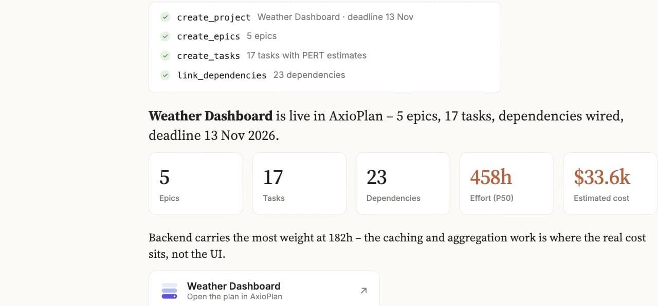 Claude conversation using the AxioPlan connector to create a Weather Dashboard project: 5 epics, 17 tasks with PERT estimates, 23 dependencies, 458 hours P50 effort and $33.6k estimated cost