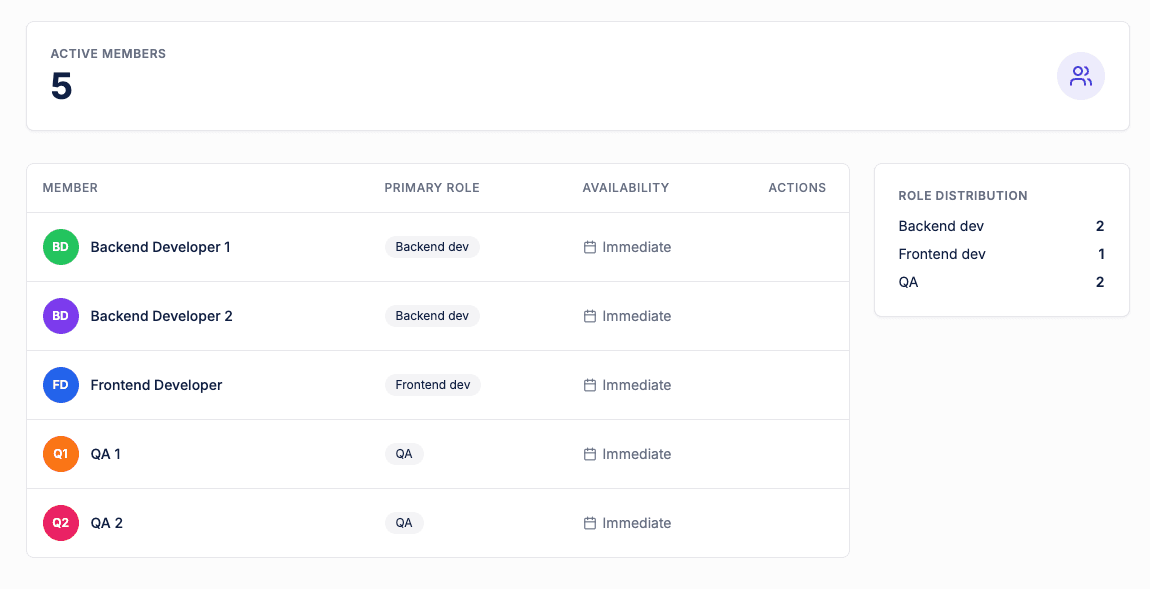 AxioPlan team roster with five active members across Backend developer, Frontend developer and QA roles, all available immediately